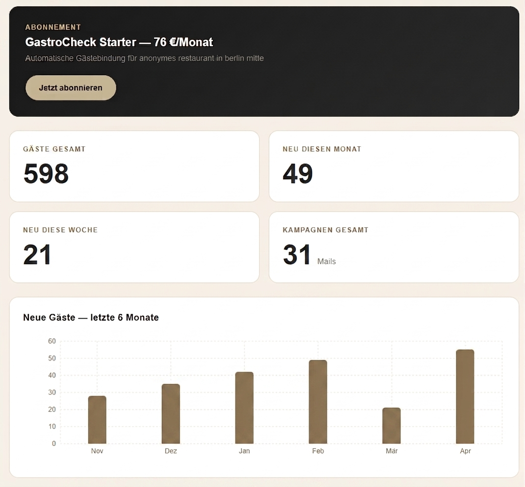 GastroCheck Dashboard Vorschau